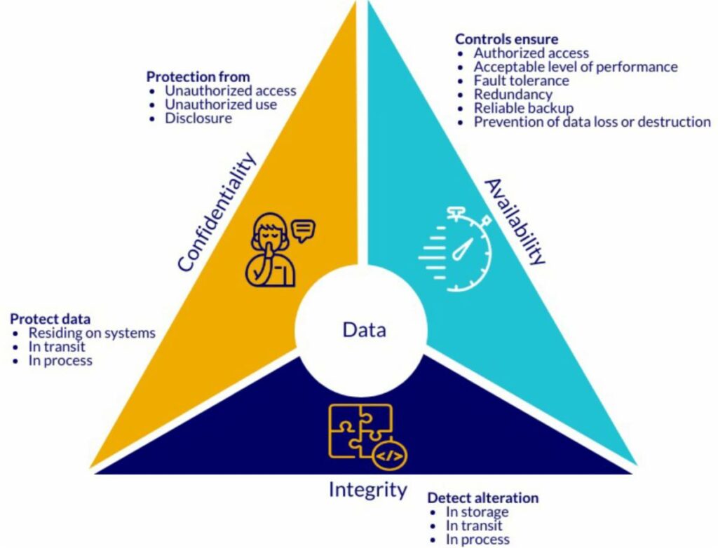 Triangle figure showing the Confidentiality-Integrity-Availability Triad