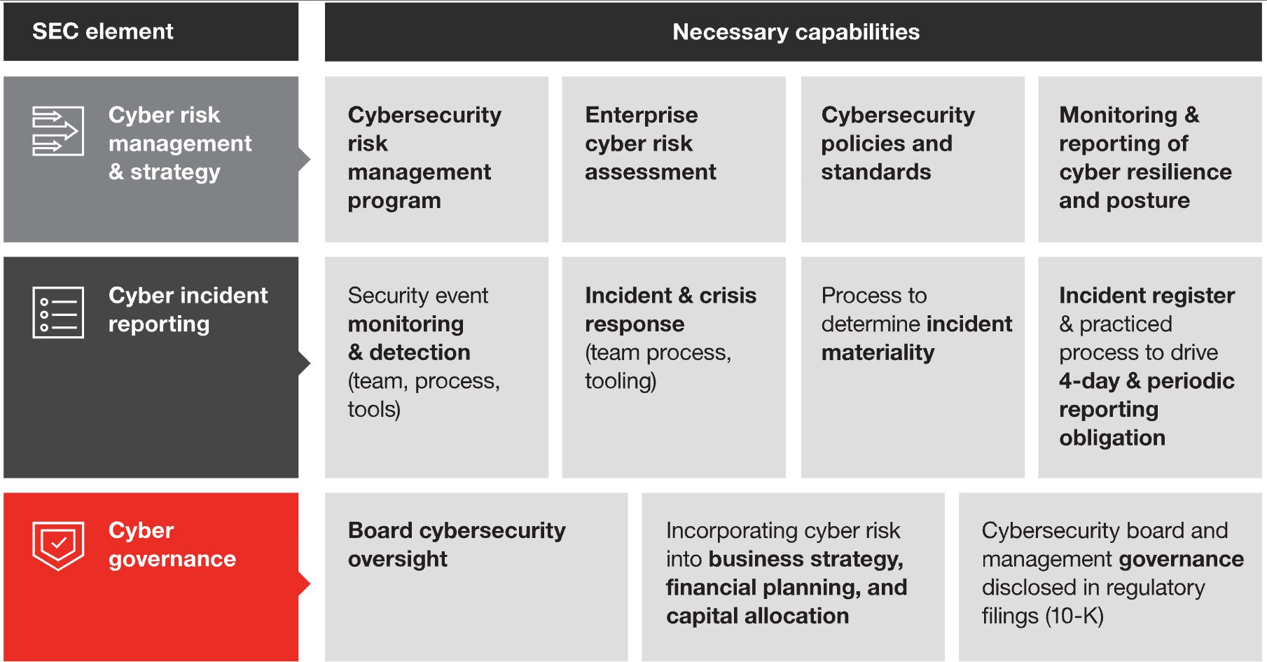 Chart showing different cyber risk activities