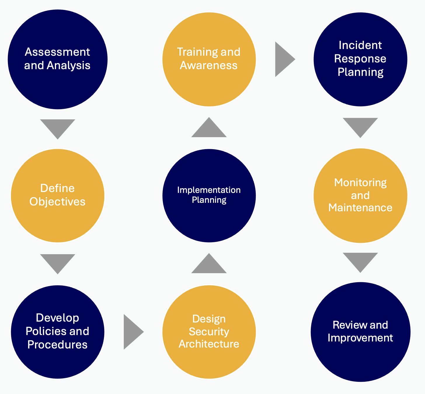Security Strategy Planning Steps shown as a roadmap