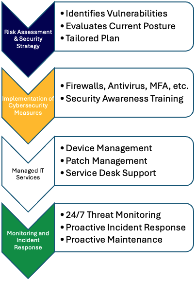 Diagram of Cybersecurity Service Process